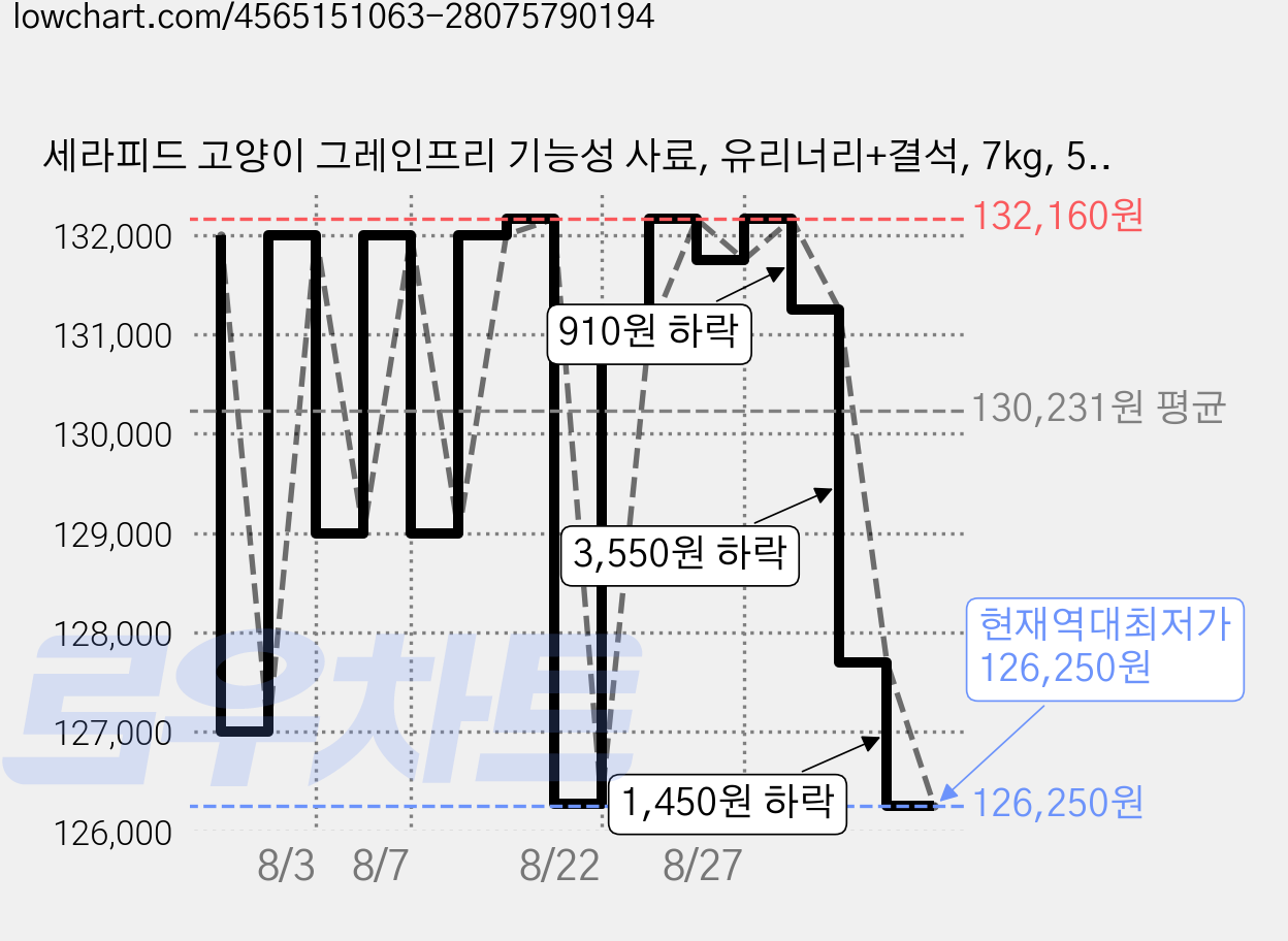 세라피드 고양이 그레인프리 기능성 사료, 유리너리+결석, 7kg, 5개 가격 변동 차트, 현재가 126,250원, 역대최저가