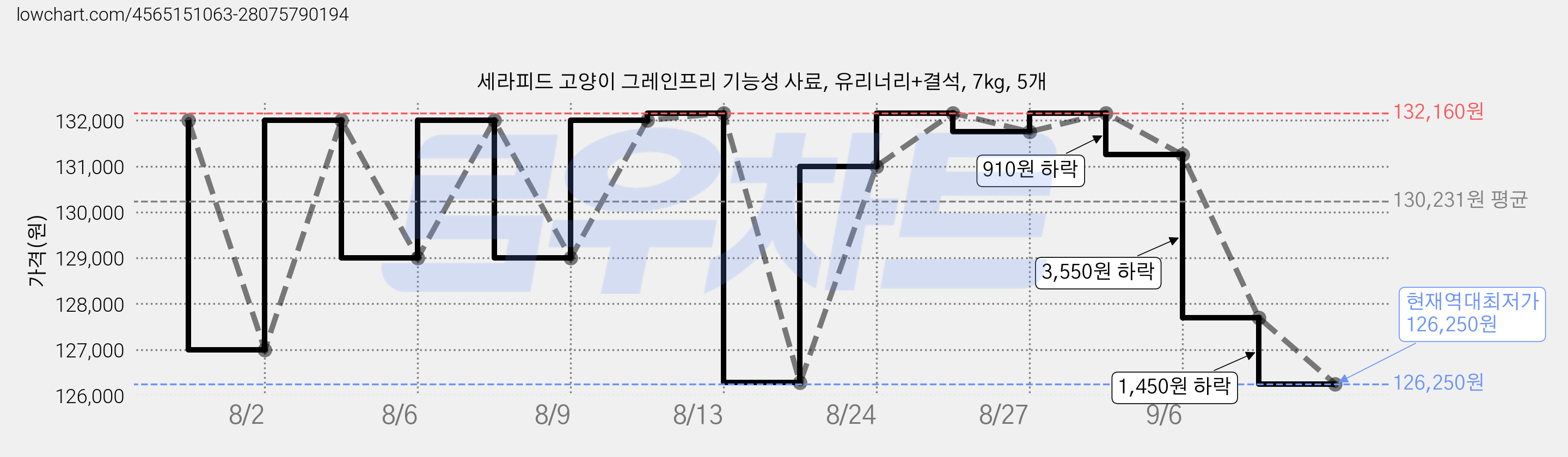 세라피드 고양이 그레인프리 기능성 사료, 유리너리+결석, 7kg, 5개 가격 변동 차트, 현재가 126,250원, 역대최저가