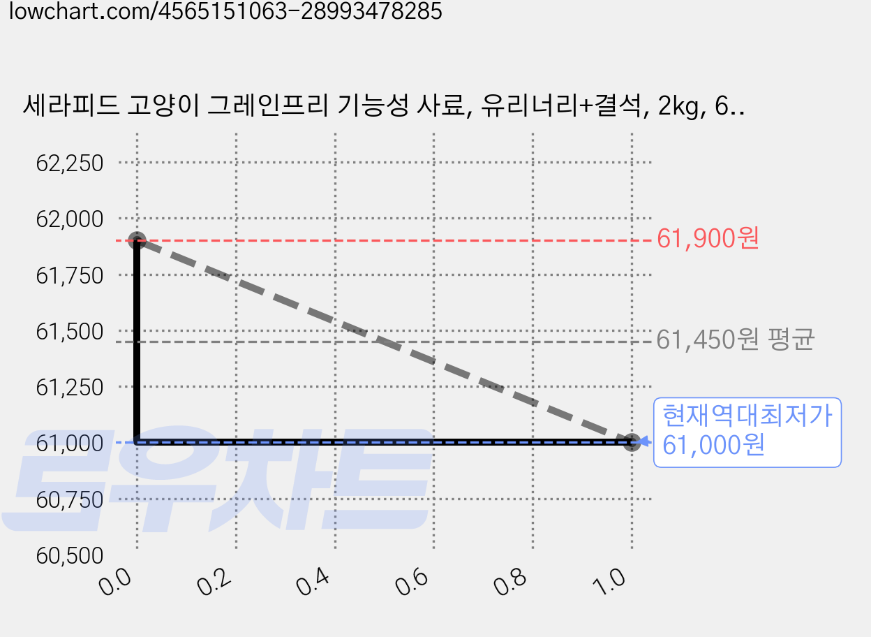 세라피드 고양이 그레인프리 기능성 사료, 유리너리+결석, 2kg, 6개 가격 변동 차트, 현재가 61,000원, 역대최저가