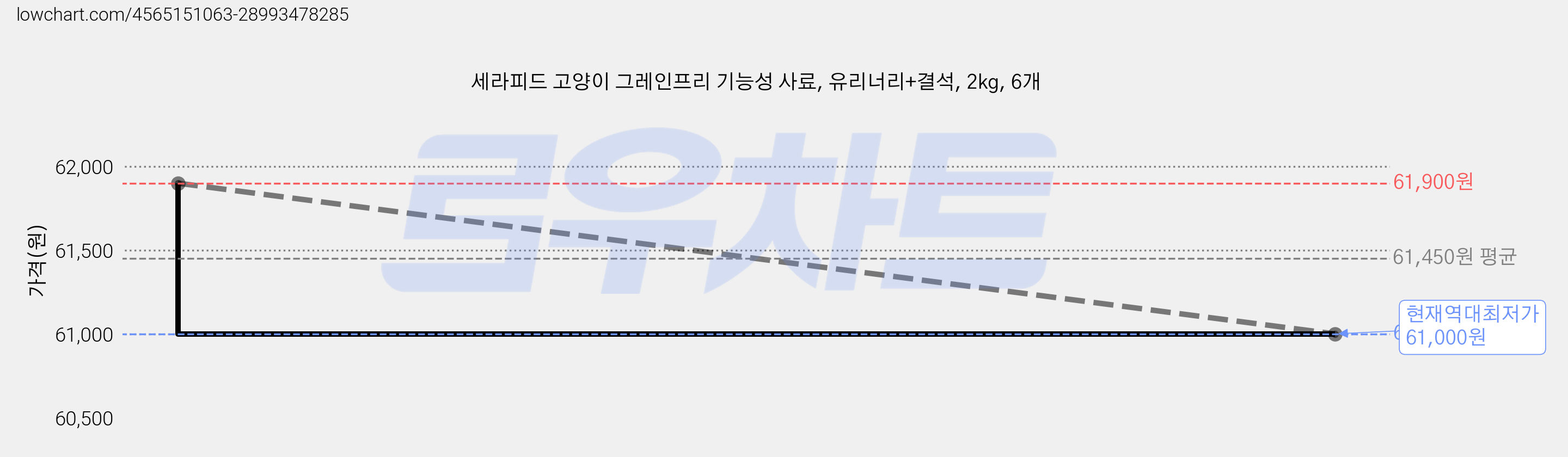세라피드 고양이 그레인프리 기능성 사료, 유리너리+결석, 2kg, 6개 가격 변동 차트, 현재가 61,000원, 역대최저가