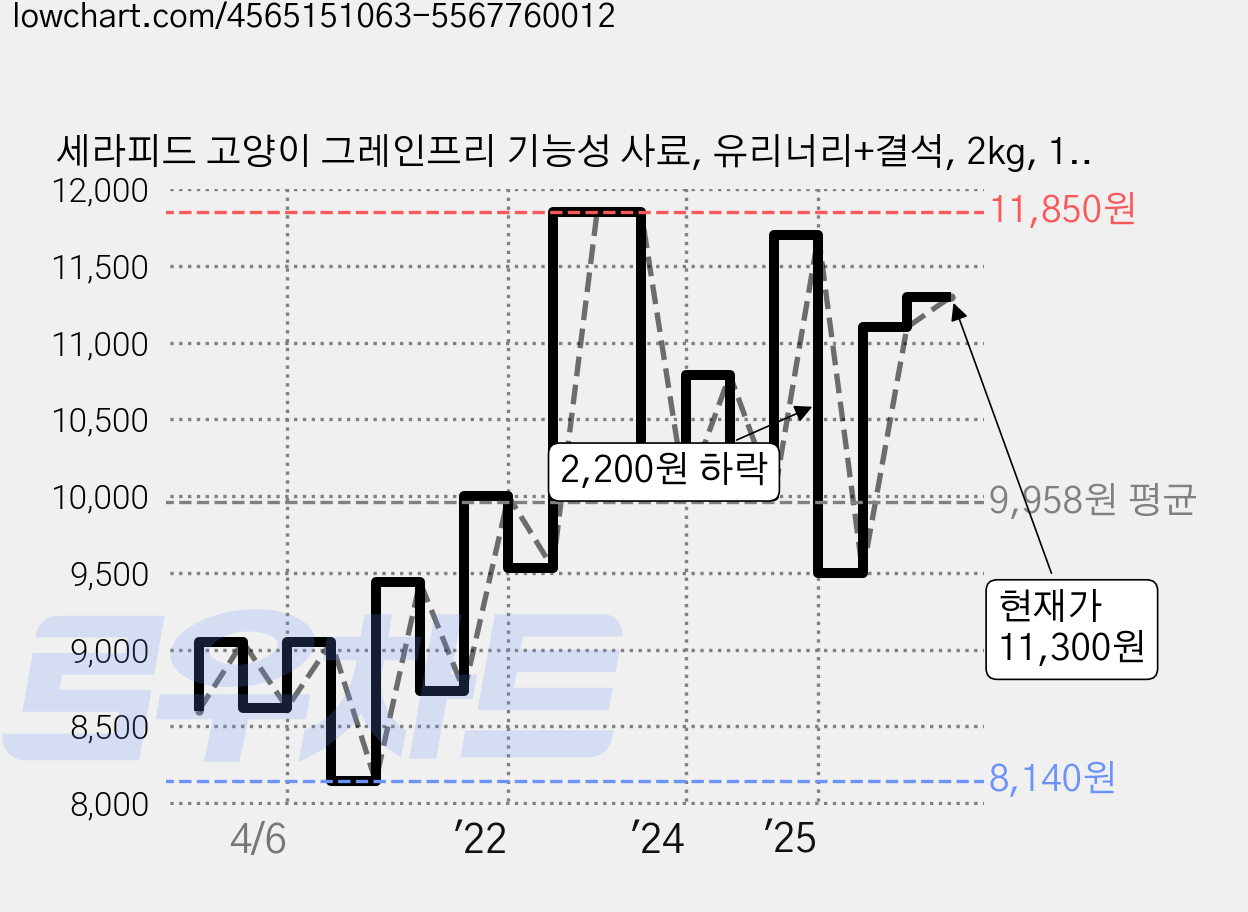 세라피드 고양이 그레인프리 기능성 사료, 유리너리+결석, 2kg, 1개 가격 변동 차트, 현재가 11,300원, 관측 최저가 8,140원