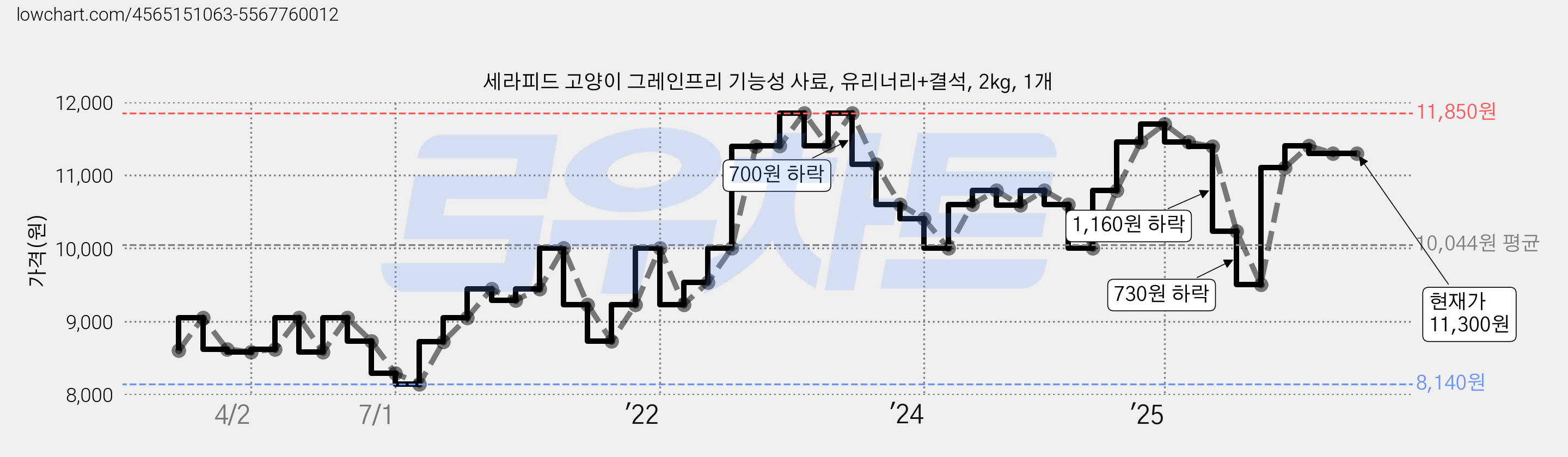 세라피드 고양이 그레인프리 기능성 사료, 유리너리+결석, 2kg, 1개 가격 변동 차트, 현재가 11,300원, 관측 최저가 8,140원