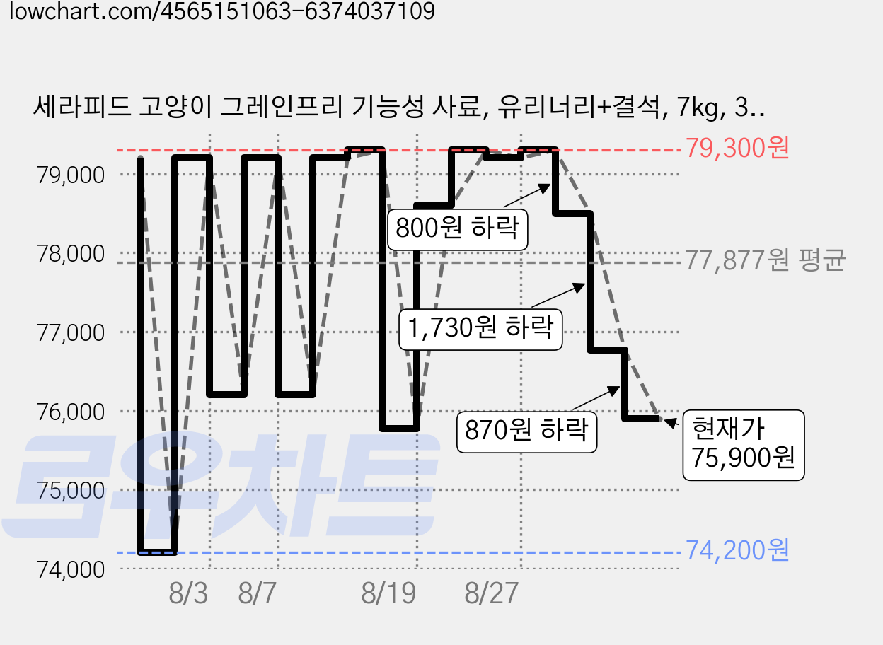 세라피드 고양이 그레인프리 기능성 사료, 유리너리+결석, 7kg, 3개 가격 변동 차트, 현재가 75,900원, 관측 최저가 74,200원