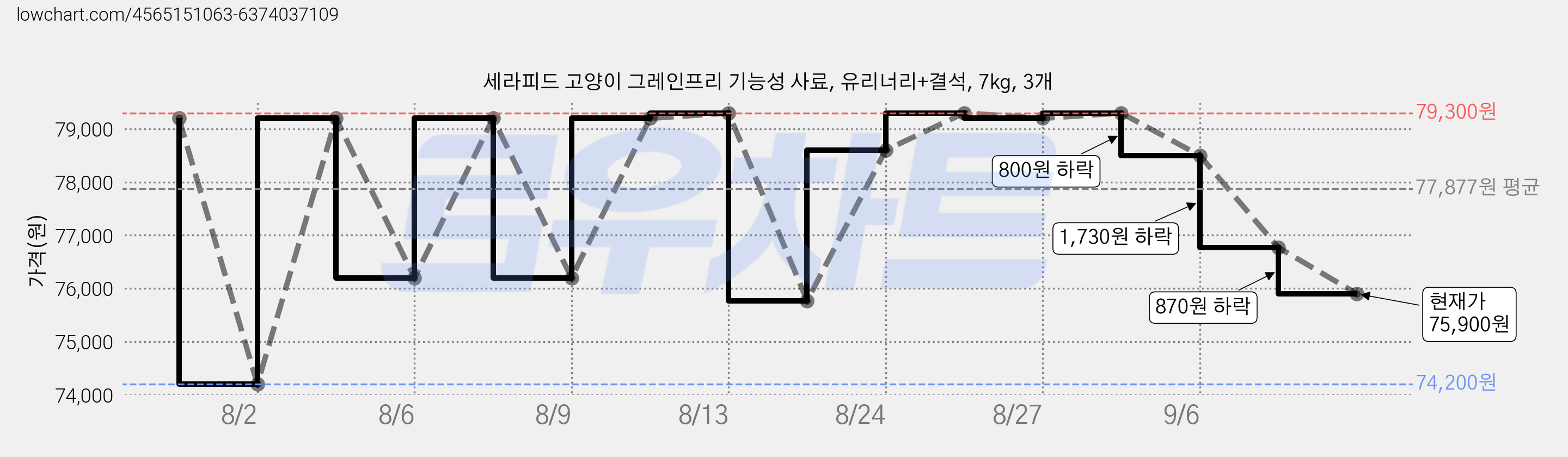 세라피드 고양이 그레인프리 기능성 사료, 유리너리+결석, 7kg, 3개 가격 변동 차트, 현재가 75,900원, 관측 최저가 74,200원