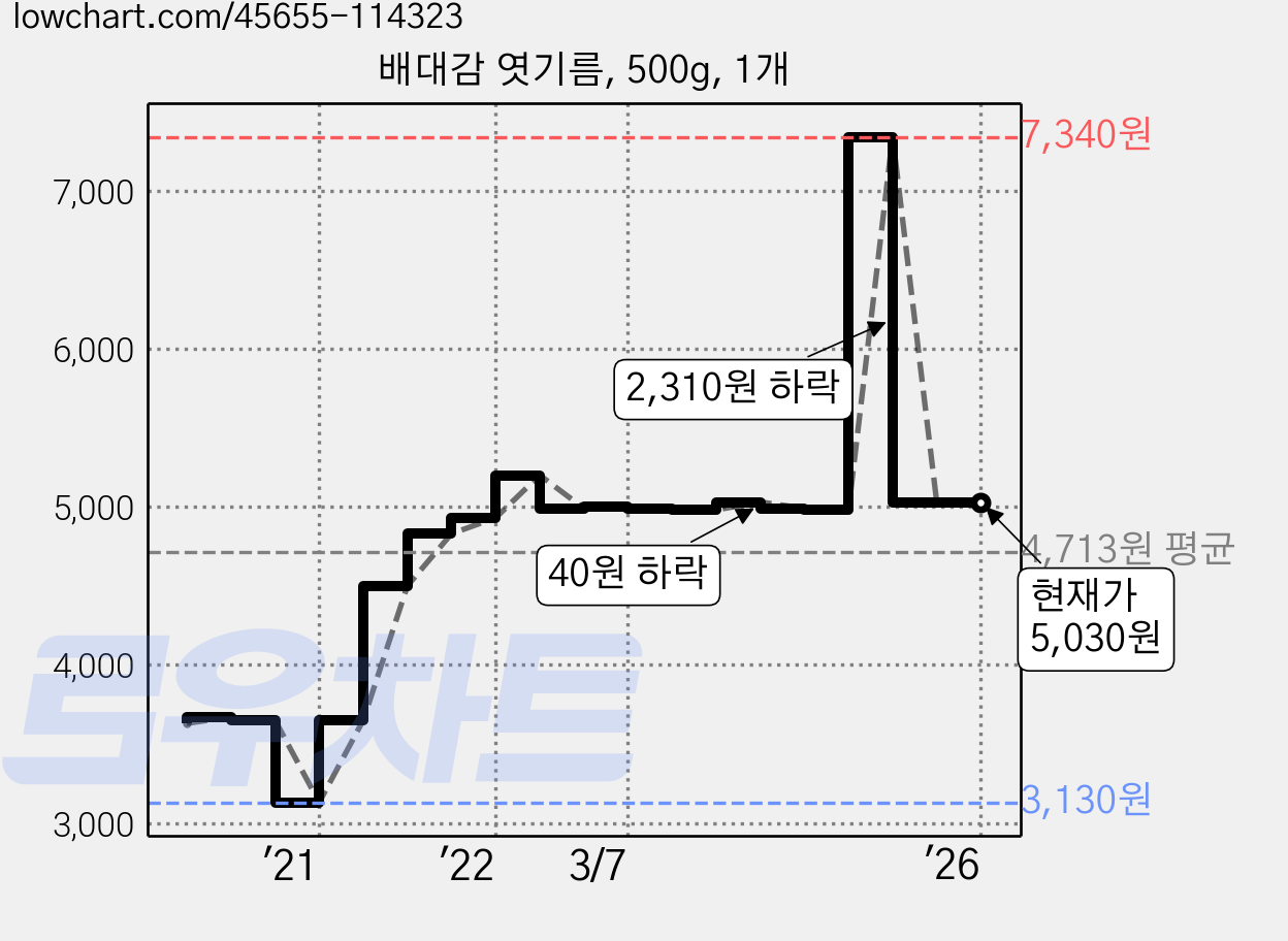 배대감 엿기름, 500g, 1개 가격 변동 차트, 현재가 5,030원, 역대최저가