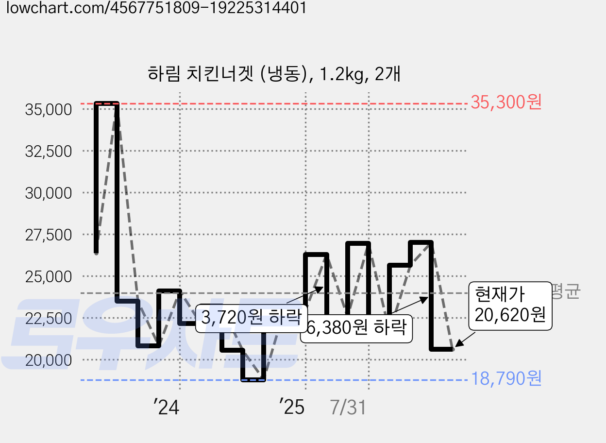 하림 치킨너겟 (냉동), 1.2kg, 2개 가격 변동 차트, 현재가 20,620원, 관측 최저가 18,790원