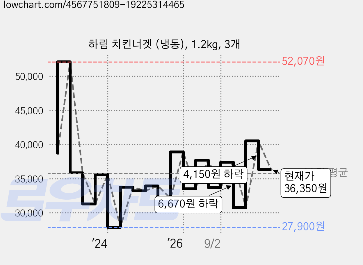 하림 치킨너겟 (냉동), 1.2kg, 3개 가격 변동 차트, 현재가 36,350원, 관측 최저가 27,520원