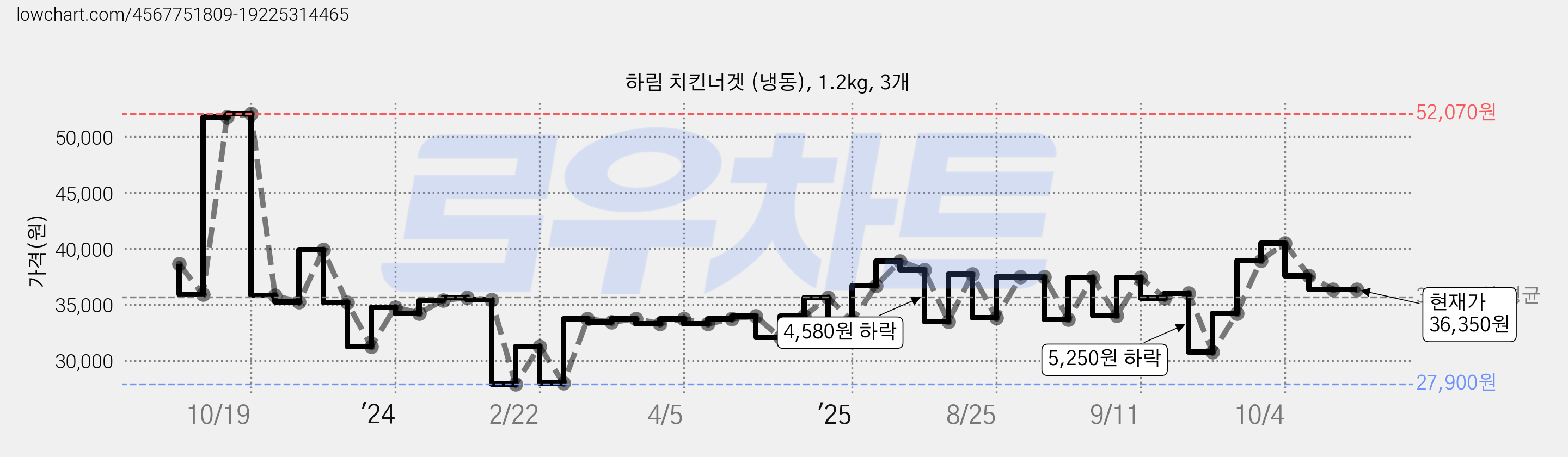 하림 치킨너겟 (냉동), 1.2kg, 3개 가격 변동 차트, 현재가 36,350원, 관측 최저가 27,520원