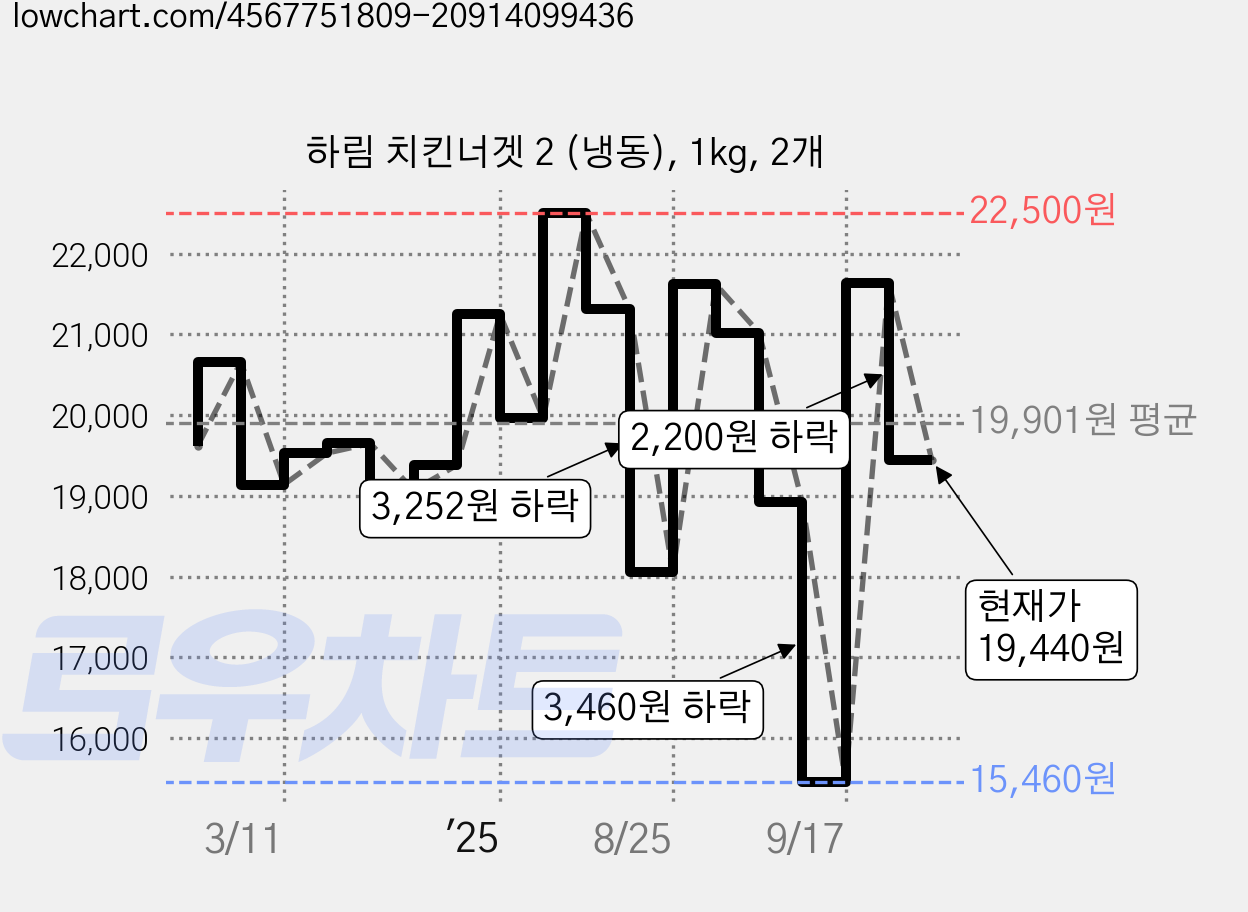 하림 치킨너겟 2 (냉동), 1kg, 2개 가격 변동 차트, 현재가 19,440원, 관측 최저가 15,460원