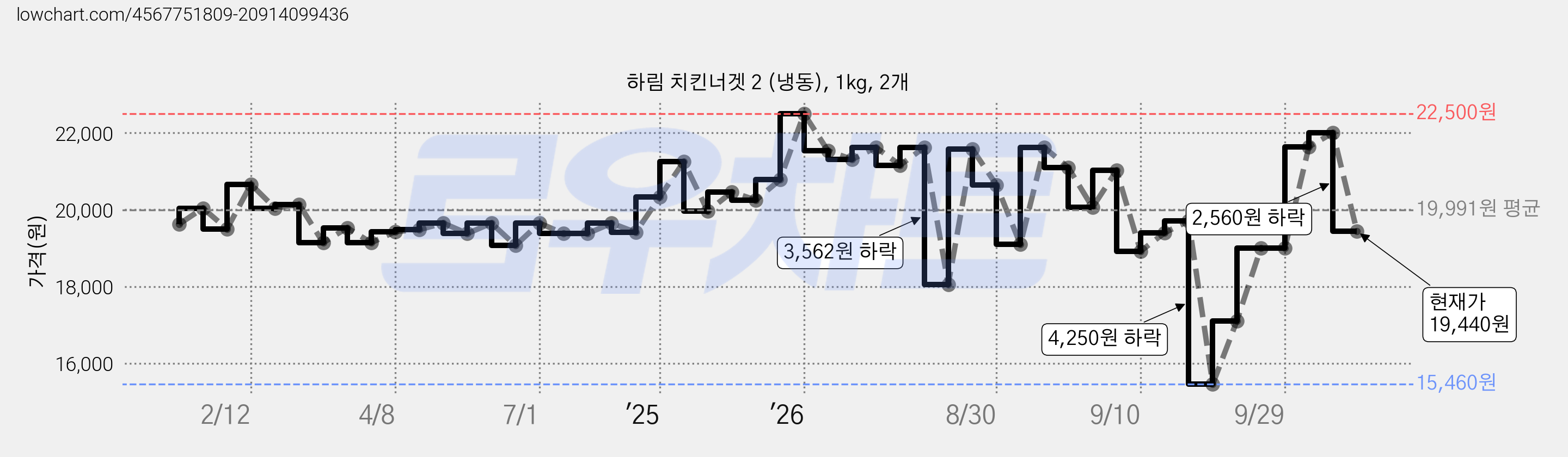 하림 치킨너겟 2 (냉동), 1kg, 2개 가격 변동 차트, 현재가 19,440원, 관측 최저가 15,460원