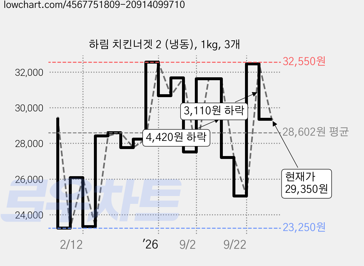 하림 치킨너겟 2 (냉동), 1kg, 3개 가격 변동 차트, 현재가 29,350원, 관측 최저가 22,940원