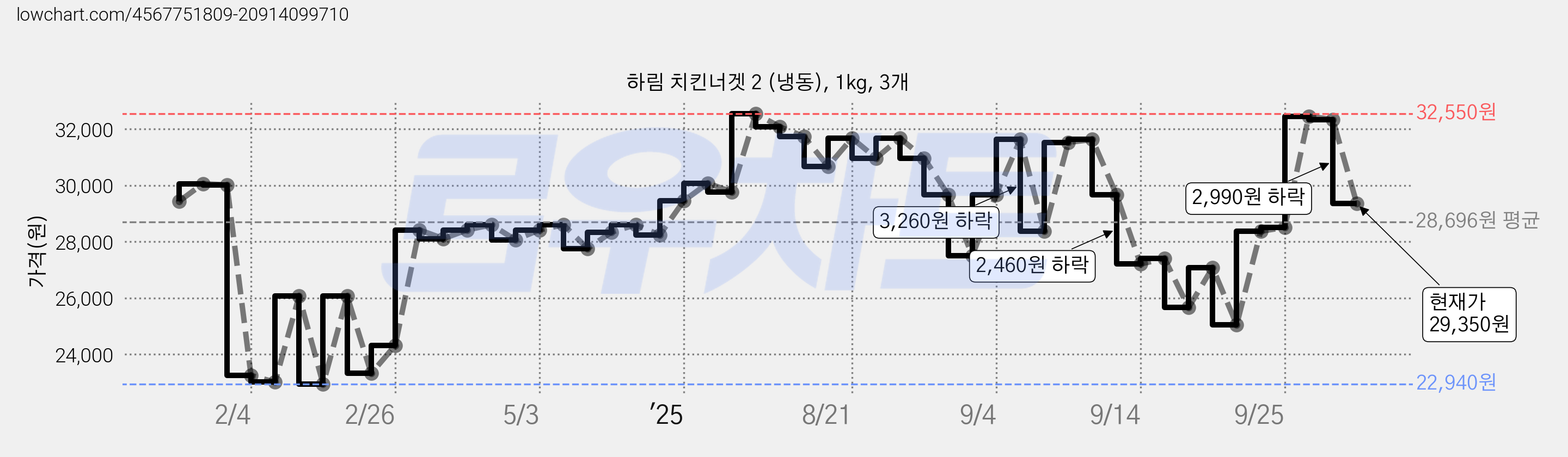 하림 치킨너겟 2 (냉동), 1kg, 3개 가격 변동 차트, 현재가 29,350원, 관측 최저가 22,940원