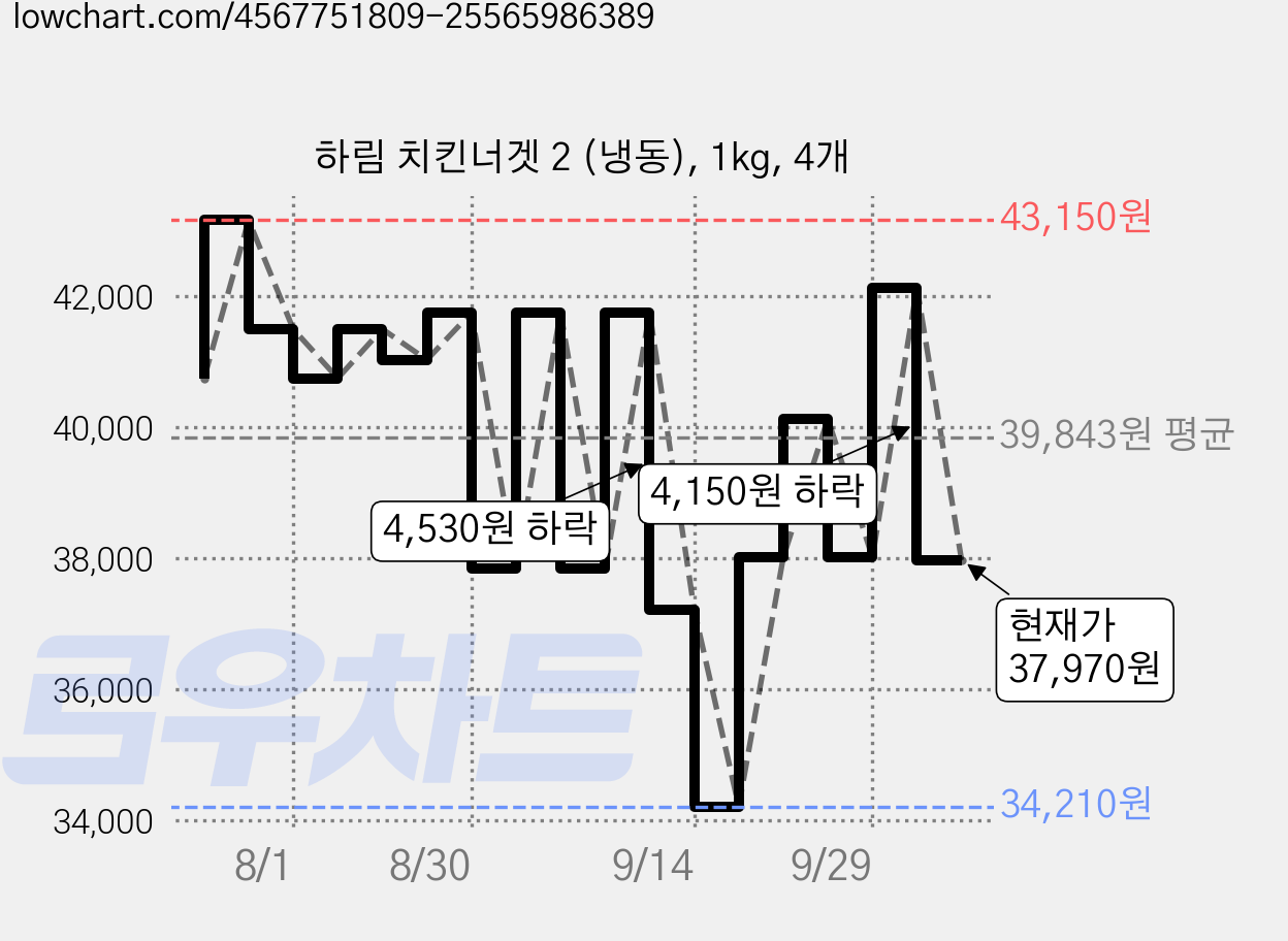 하림 치킨너겟 2 (냉동), 1kg, 4개 가격 변동 차트, 현재가 37,970원, 관측 최저가 34,210원