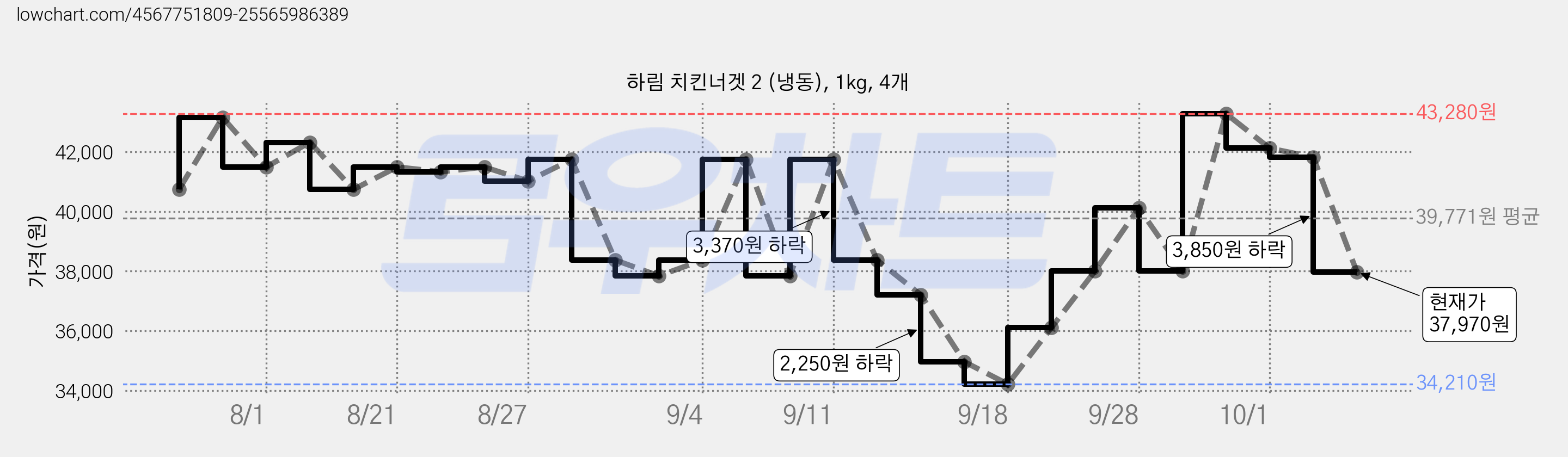 하림 치킨너겟 2 (냉동), 1kg, 4개 가격 변동 차트, 현재가 37,970원, 관측 최저가 34,210원
