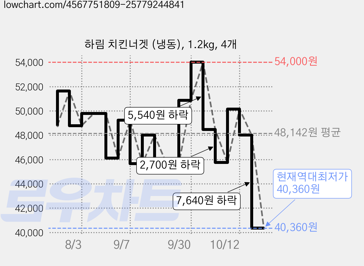 하림 치킨너겟 (냉동), 1.2kg, 4개 가격 변동 차트, 현재가 40,360원, 역대최저가