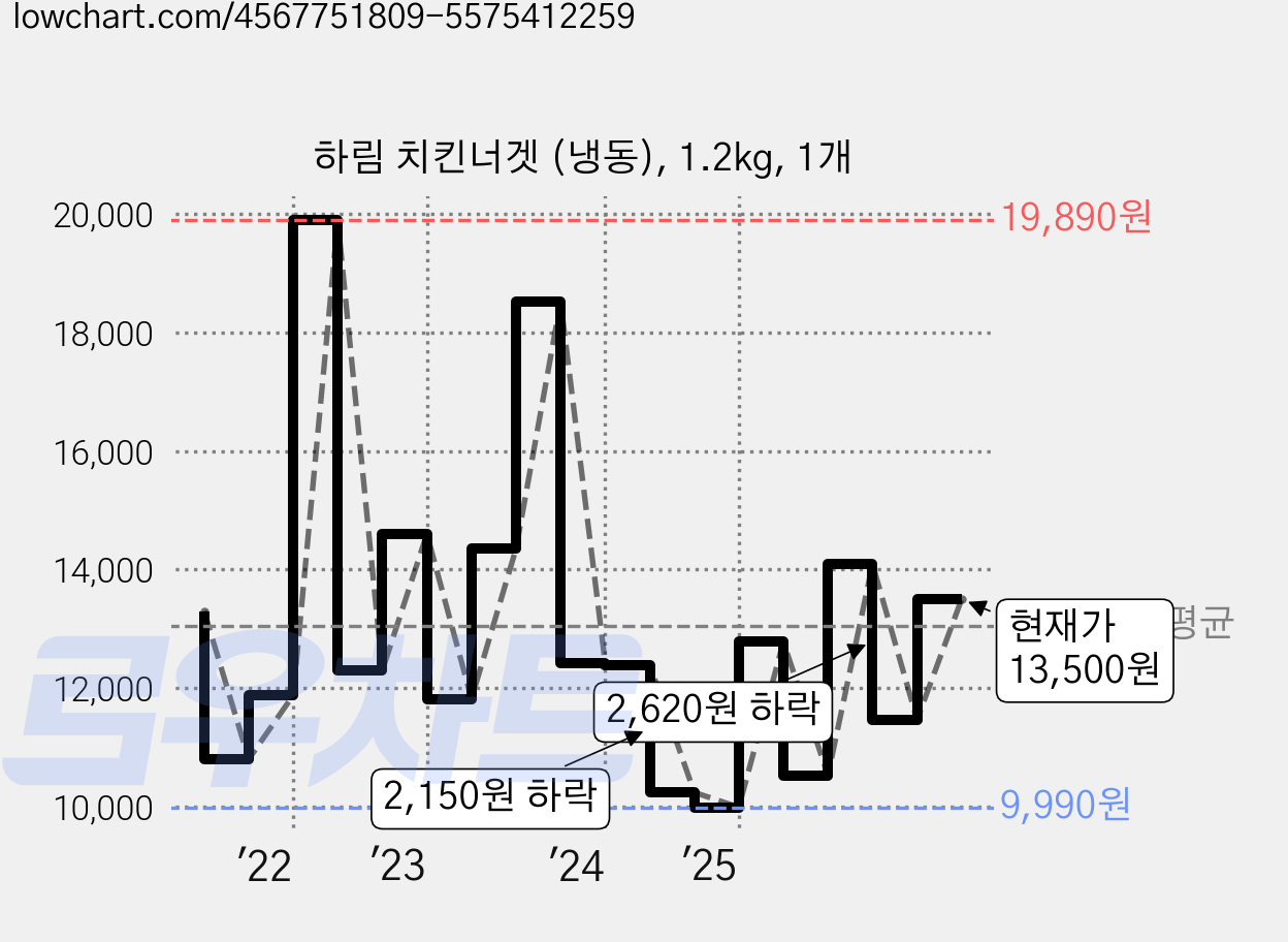 하림 치킨너겟 (냉동), 1.2kg, 1개 가격 변동 차트, 현재가 13,500원, 관측 최저가 9,990원