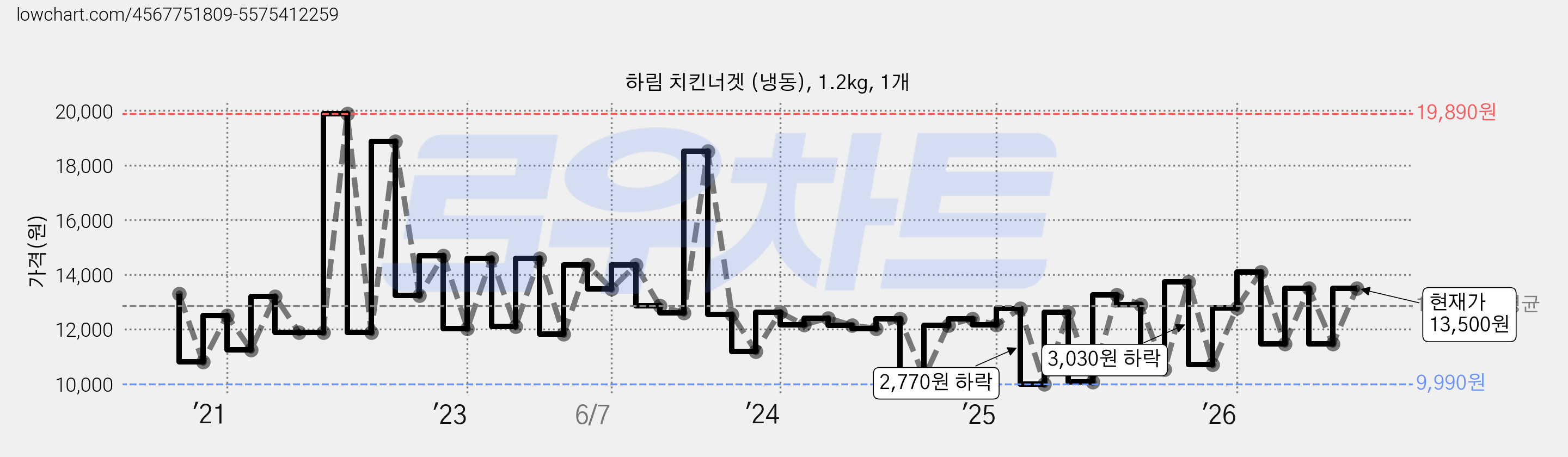 하림 치킨너겟 (냉동), 1.2kg, 1개 가격 변동 차트, 현재가 13,500원, 관측 최저가 9,990원