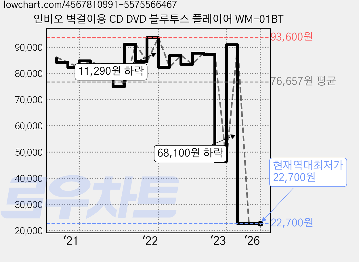 인비오 벽걸이용 CD DVD 블루투스 플레이어 WM-01BT 가격 변동 차트, 현재가 22,700원, 역대최저가