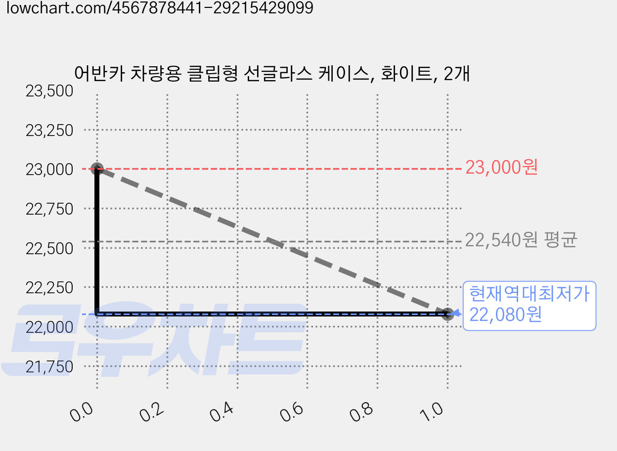 어반카 차량용 클립형 선글라스 케이스, 화이트, 2개 가격 변동 차트, 현재가 22,080원, 역대최저가