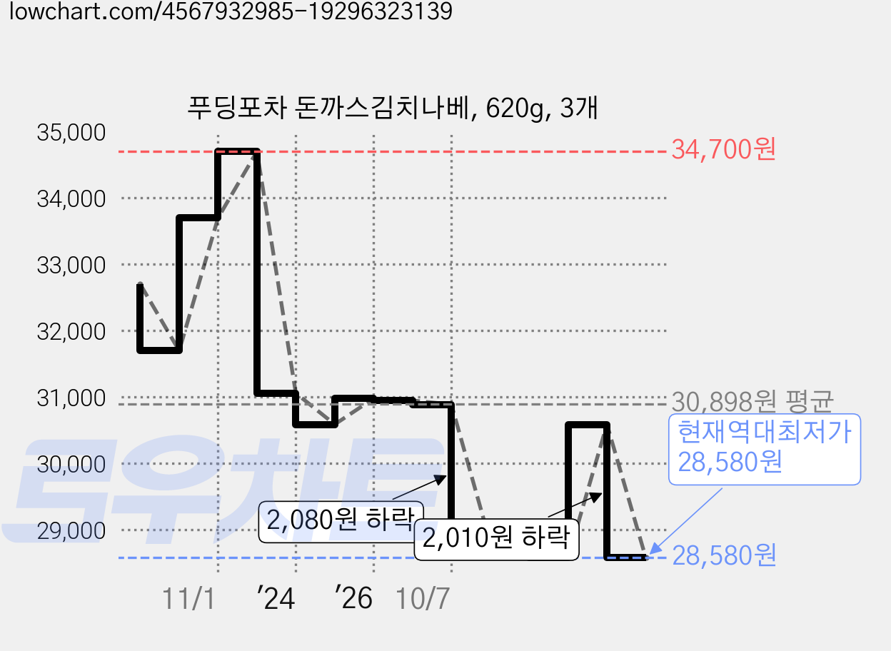 푸딩포차 돈까스김치나베, 620g, 3개 가격 변동 차트, 현재가 28,580원, 역대최저가