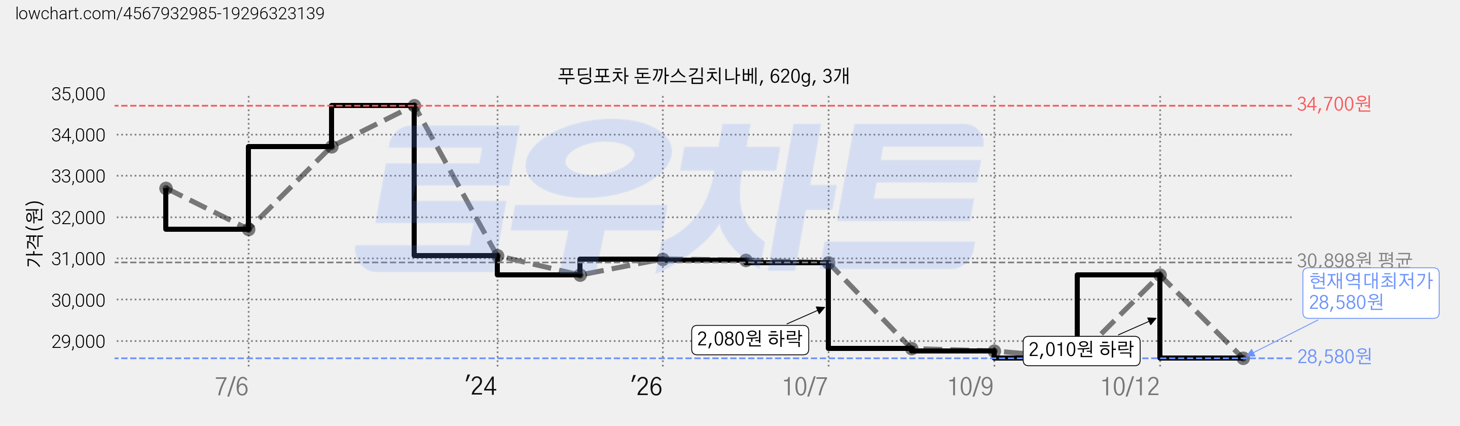 푸딩포차 돈까스김치나베, 620g, 3개 가격 변동 차트, 현재가 28,580원, 역대최저가