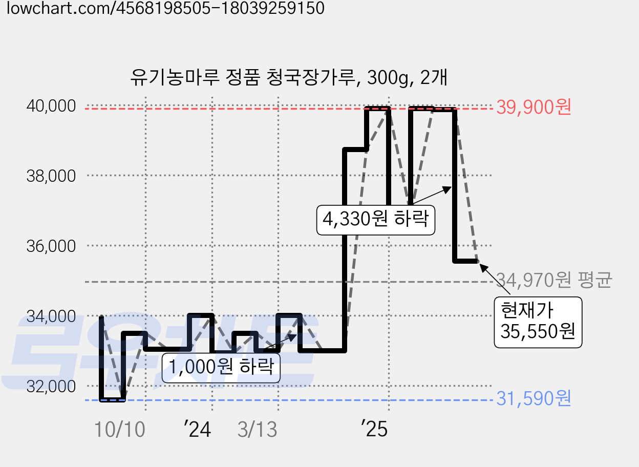 유기농마루 정품 청국장가루, 300g, 2개 가격 변동 차트, 현재가 35,550원, 관측 최저가 30,820원