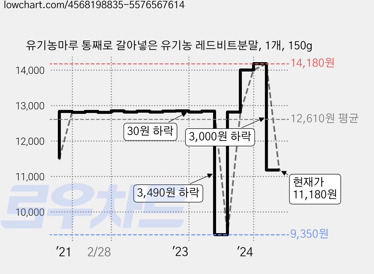 유기농마루 통째로 갈아넣은 유기농 레드비트분말, 1개, 150g 가격 변동 차트, 현재가 11,180원, 관측 최저가 9,350원