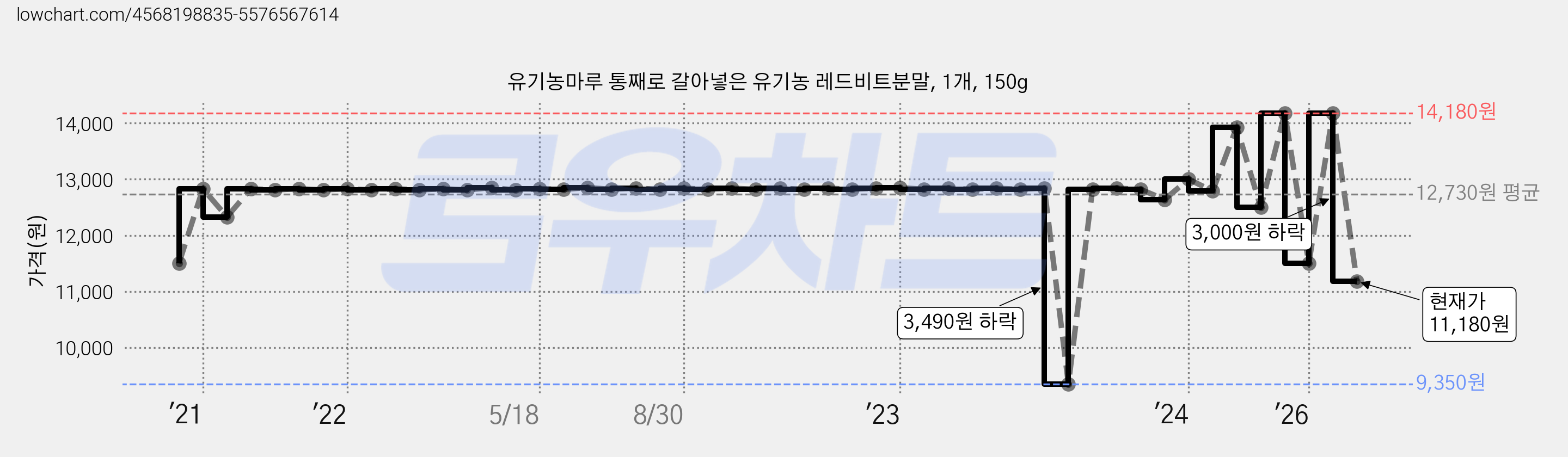 유기농마루 통째로 갈아넣은 유기농 레드비트분말, 1개, 150g 가격 변동 차트, 현재가 11,180원, 관측 최저가 9,350원