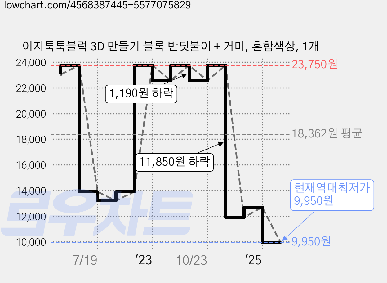 이지툭툭블럭 3D 만들기 블록 반딧불이 + 거미, 혼합색상, 1개 가격 변동 차트, 현재가 9,950원, 역대최저가