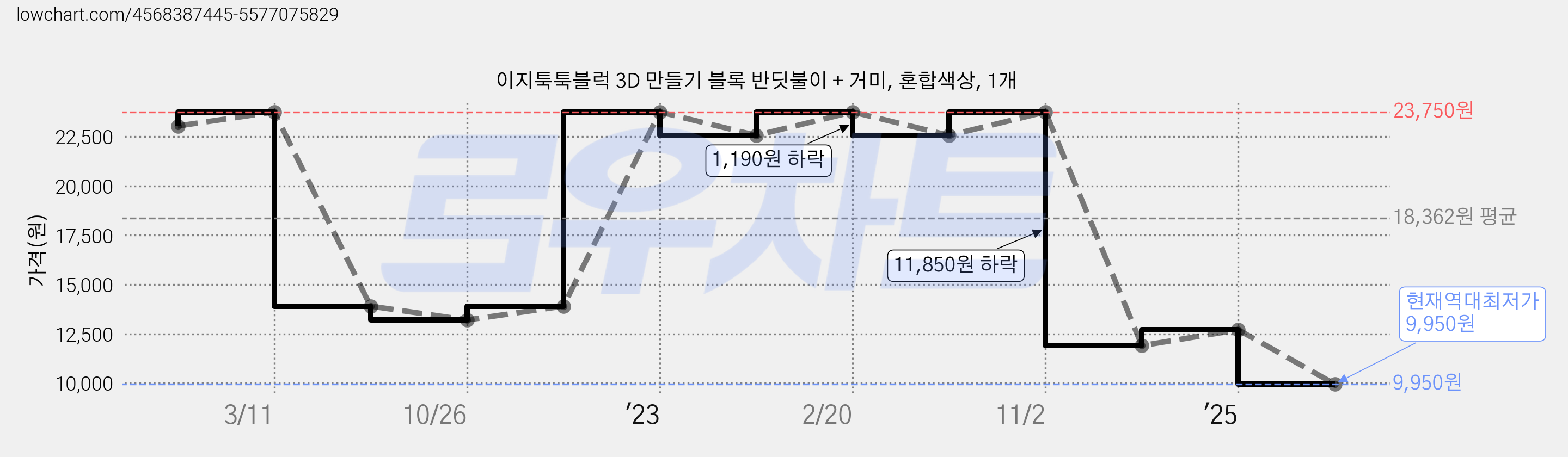 이지툭툭블럭 3D 만들기 블록 반딧불이 + 거미, 혼합색상, 1개 가격 변동 차트, 현재가 9,950원, 역대최저가