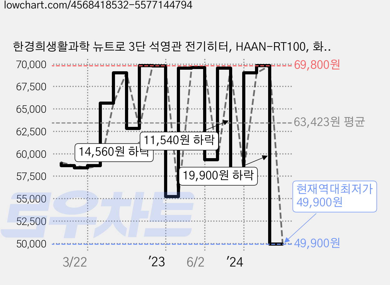 한경희생활과학 뉴트로 3단 석영관 전기히터, HAAN-RT100, 화이트 가격 변동 차트, 현재가 49,900원, 역대최저가