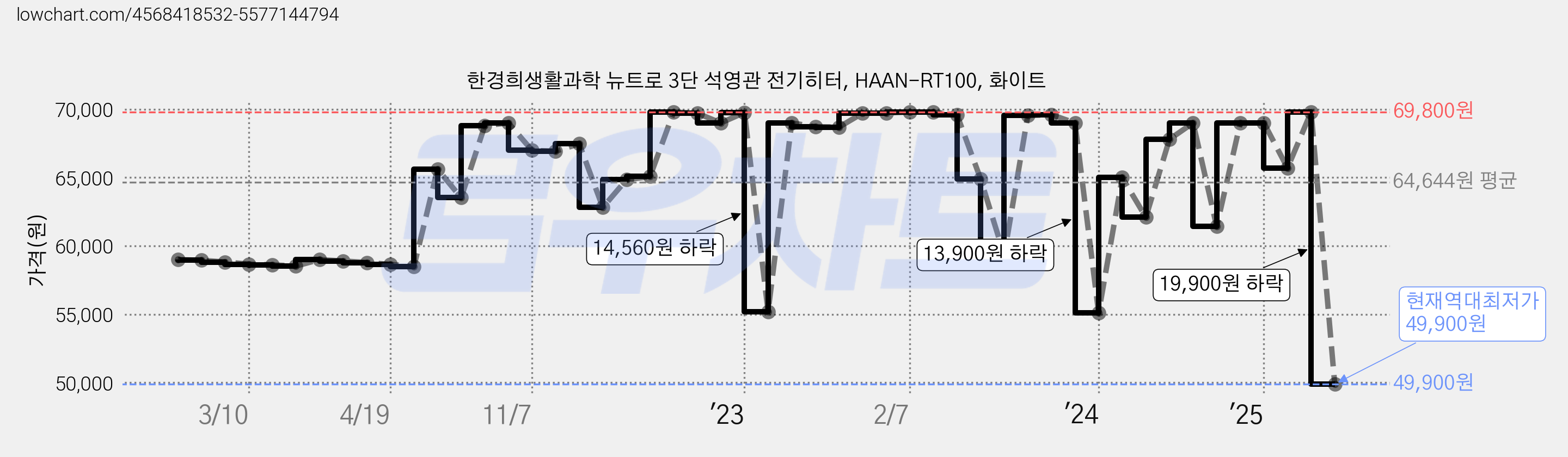 한경희생활과학 뉴트로 3단 석영관 전기히터, HAAN-RT100, 화이트 가격 변동 차트, 현재가 49,900원, 역대최저가