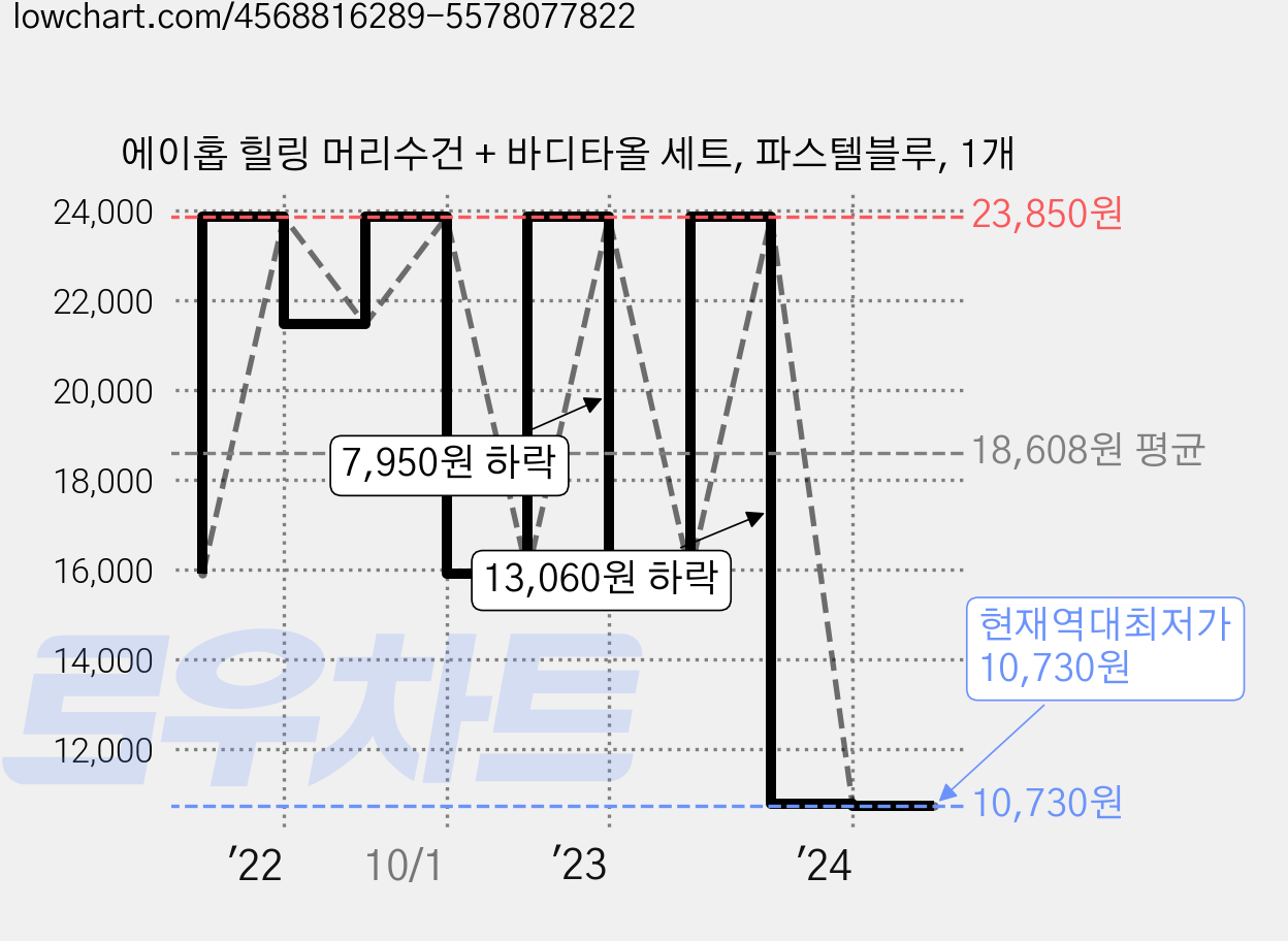 에이홉 힐링 머리수건 + 바디타올 세트, 파스텔블루, 1개 가격 변동 차트, 현재가 10,730원, 역대최저가