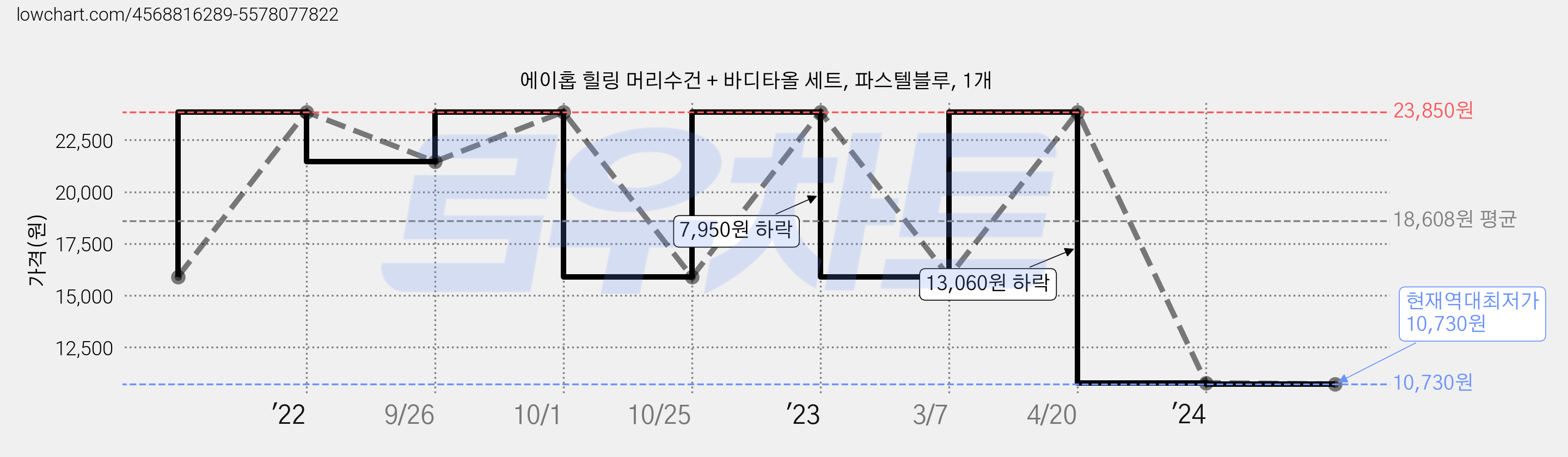 에이홉 힐링 머리수건 + 바디타올 세트, 파스텔블루, 1개 가격 변동 차트, 현재가 10,730원, 역대최저가