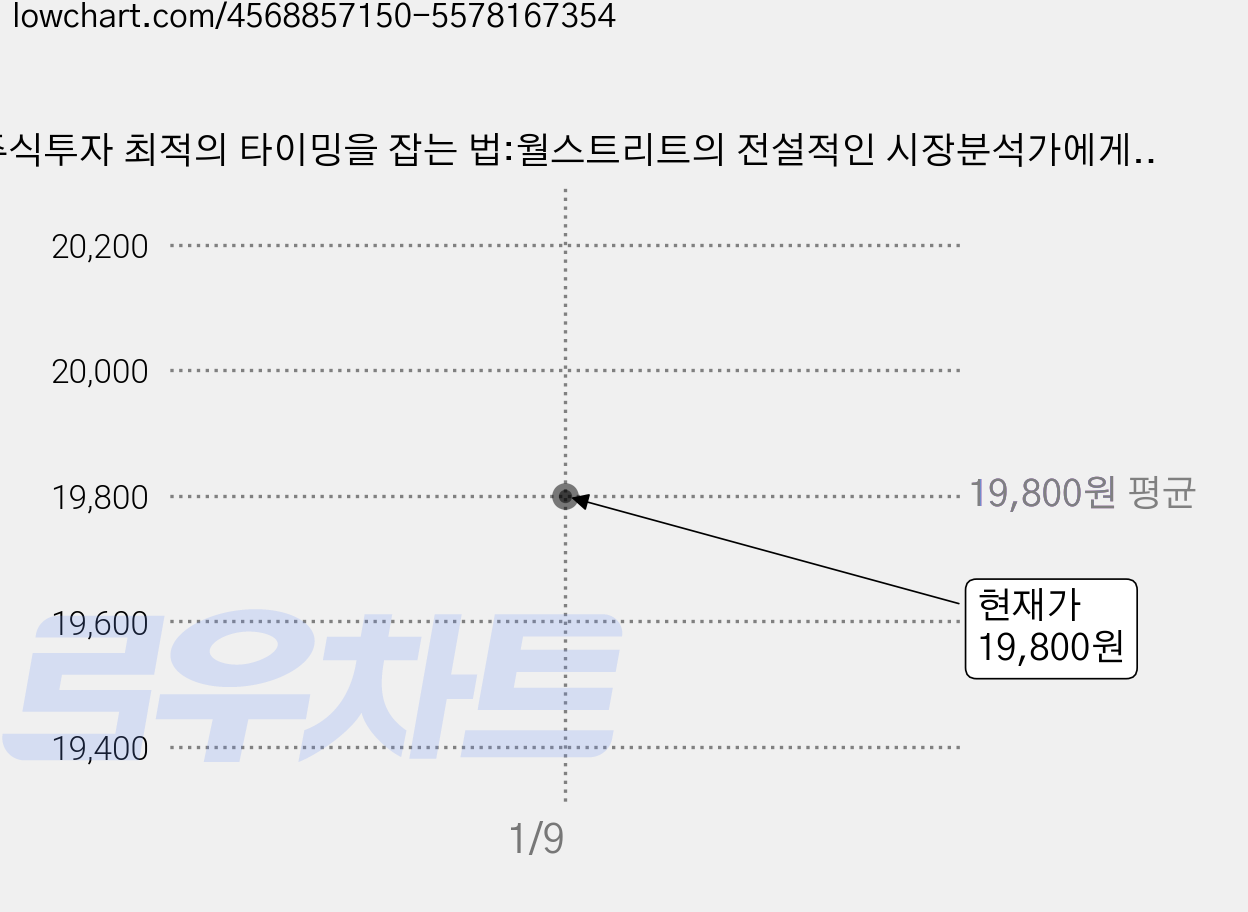 주식투자 최적의 타이밍을 잡는 법:월스트리트의 전설적인 시장분석가에게 배우는, 스탠 와인스타인, 플로우 가격 변동 차트, 현재가 19,800원