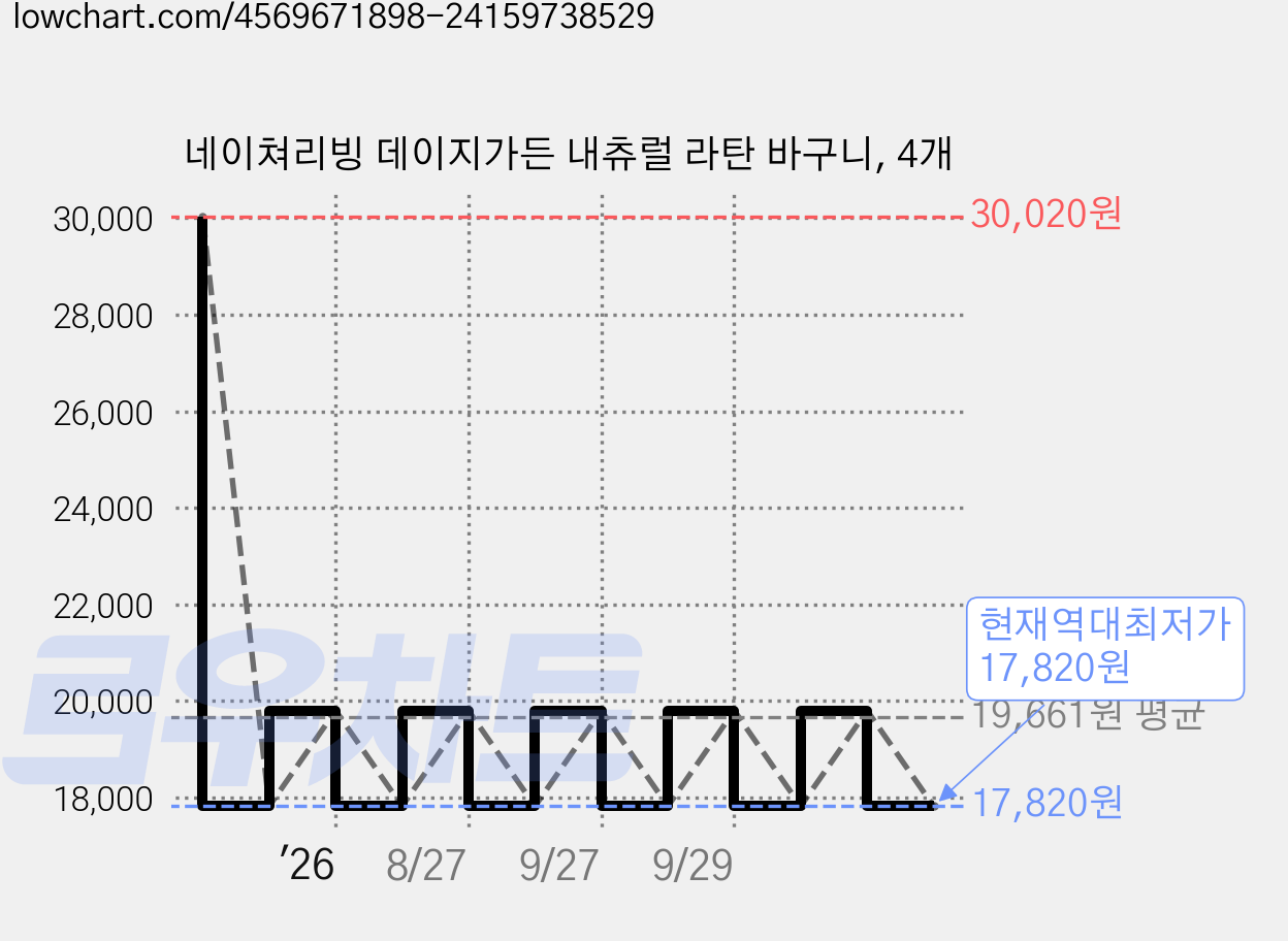 네이쳐리빙 데이지가든 내츄럴 라탄 바구니, 4개 가격 변동 차트, 현재가 17,820원, 역대최저가