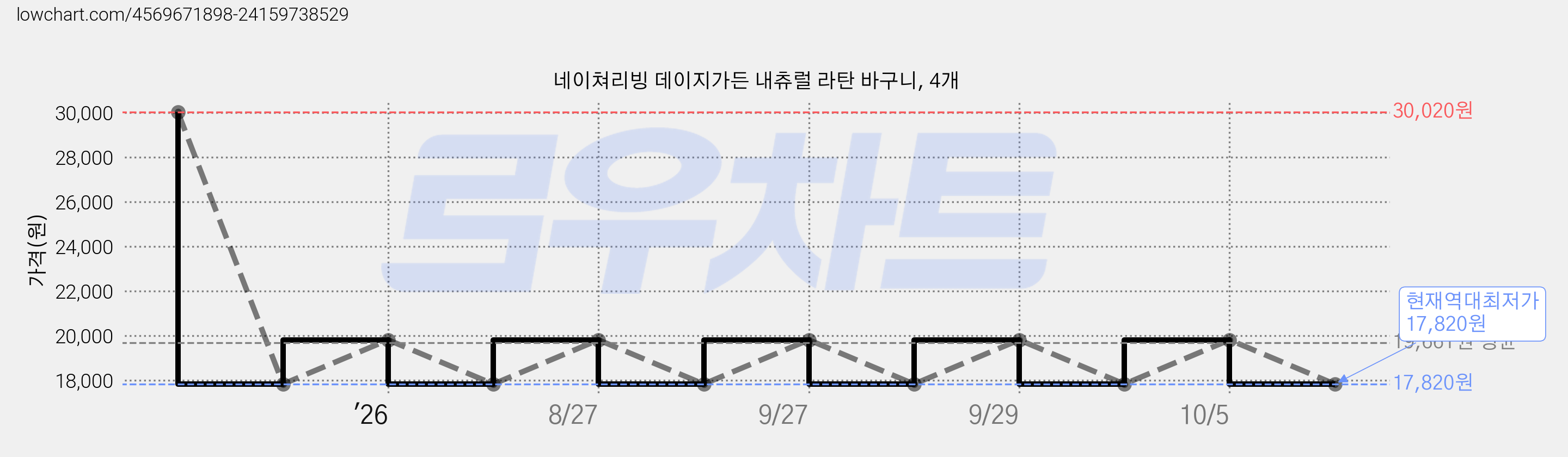 네이쳐리빙 데이지가든 내츄럴 라탄 바구니, 4개 가격 변동 차트, 현재가 17,820원, 역대최저가