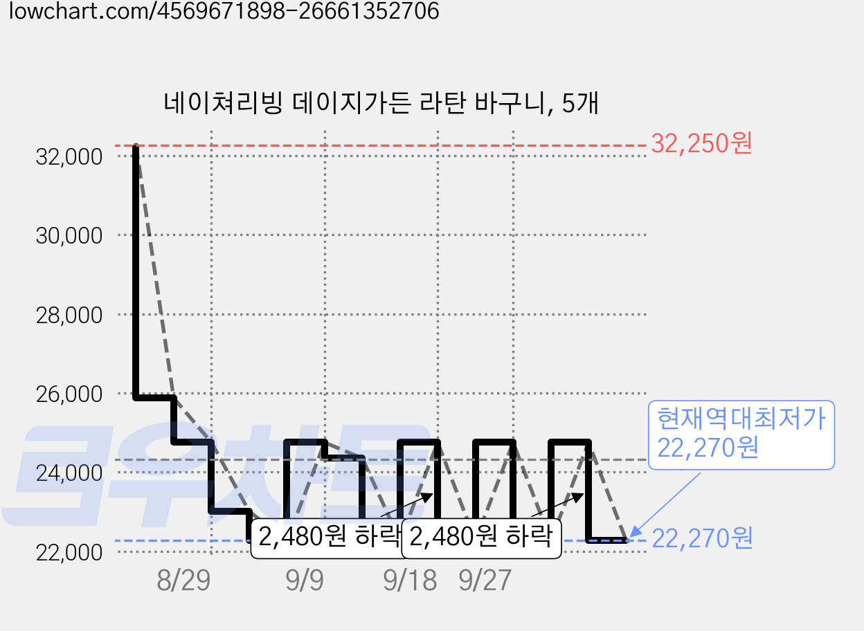 네이쳐리빙 데이지가든 라탄 바구니, 5개 가격 변동 차트, 현재가 22,270원, 역대최저가
