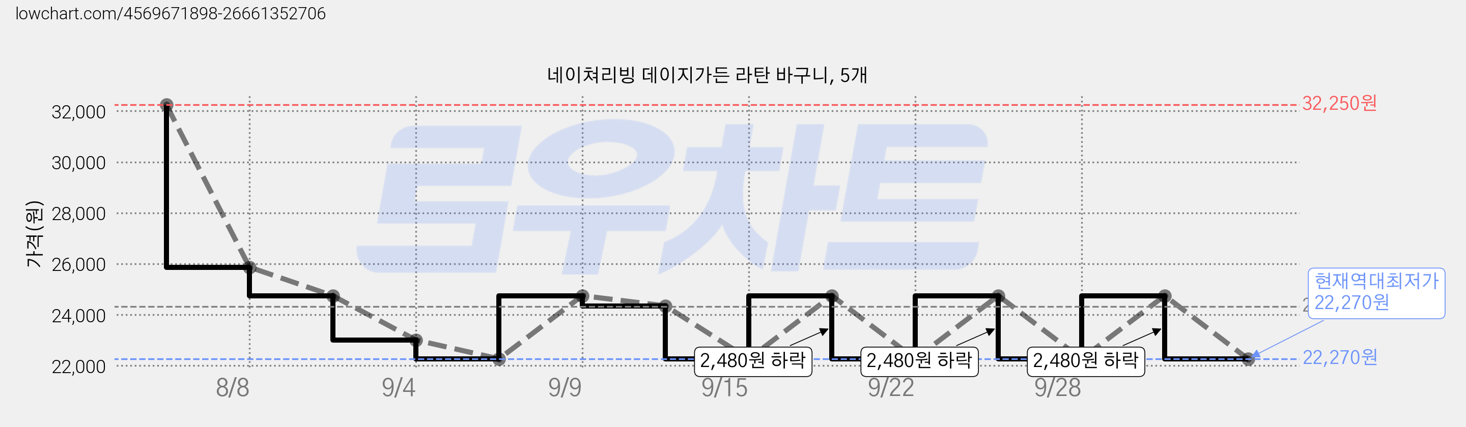 네이쳐리빙 데이지가든 라탄 바구니, 5개 가격 변동 차트, 현재가 22,270원, 역대최저가