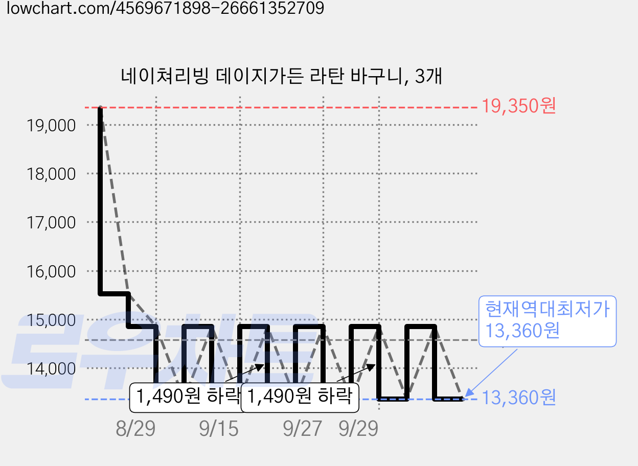 네이쳐리빙 데이지가든 라탄 바구니, 3개 가격 변동 차트, 현재가 13,360원, 역대최저가