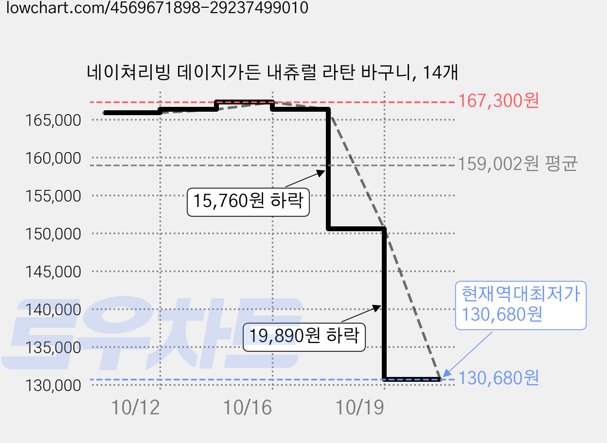 네이쳐리빙 데이지가든 내츄럴 라탄 바구니, 14개 가격 변동 차트, 현재가 130,680원, 역대최저가
