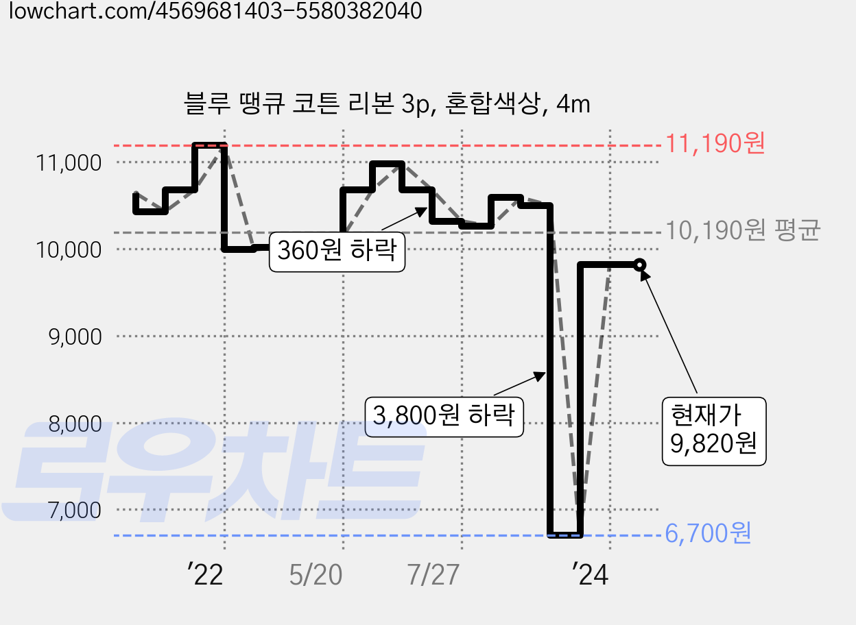 블루 땡큐 코튼 리본 3p, 혼합색상, 4m 가격 변동 차트, 현재가 9,820원, 관측 최저가 6,700원
