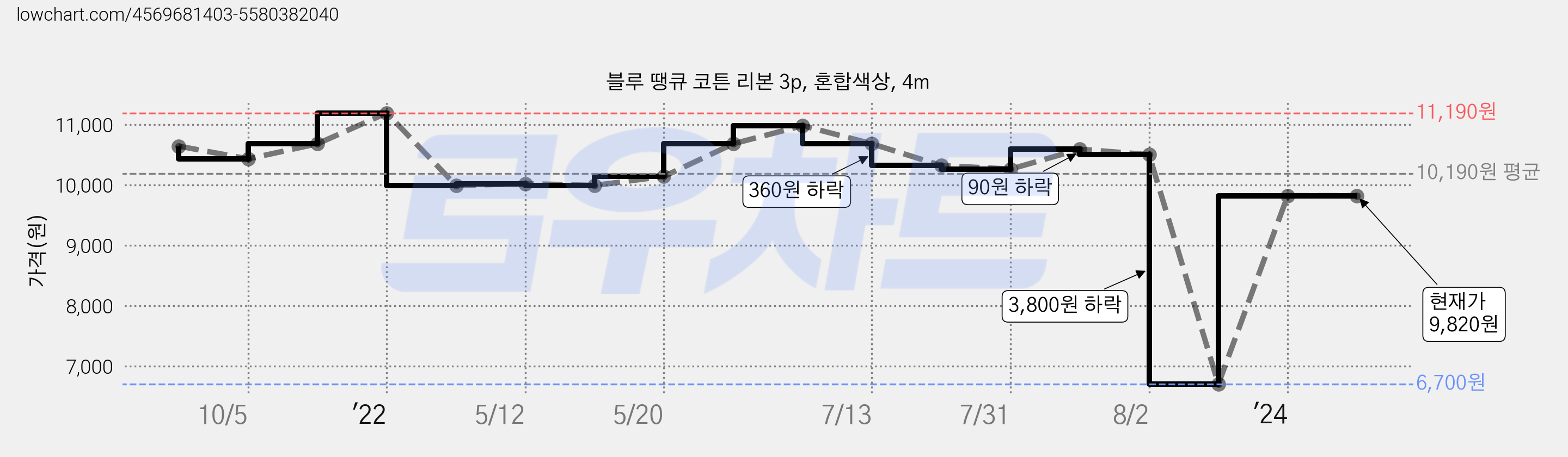 블루 땡큐 코튼 리본 3p, 혼합색상, 4m 가격 변동 차트, 현재가 9,820원, 관측 최저가 6,700원