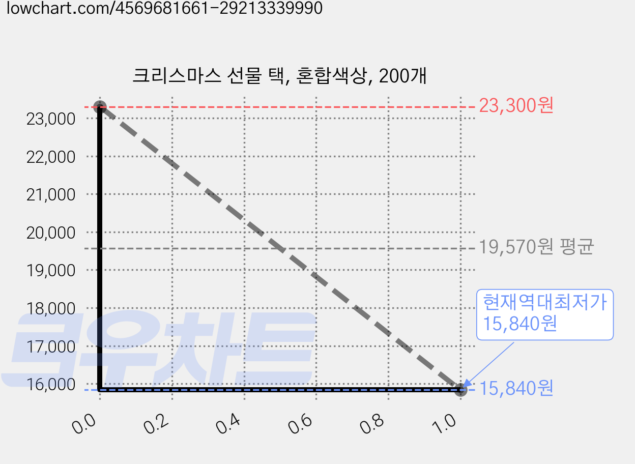 크리스마스 선물 택, 혼합색상, 200개 가격 변동 차트, 현재가 15,840원, 역대최저가