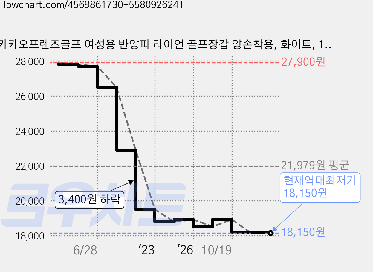 카카오프렌즈골프 여성용 반양피 라이언 골프장갑 양손착용, 화이트, 1개 가격 변동 차트, 현재가 18,150원, 역대최저가