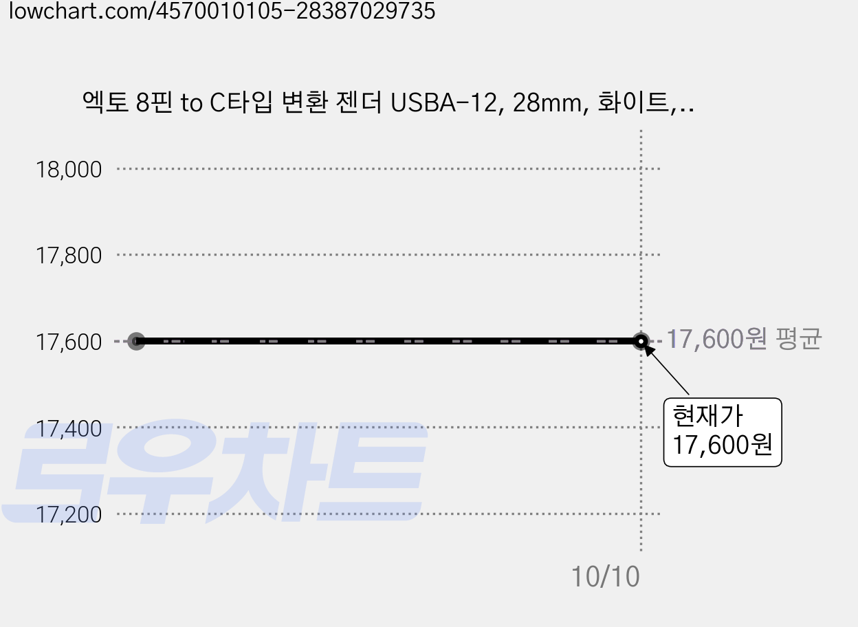 엑토 8핀 to C타입 변환 젠더 USBA-12, 28mm, 화이트, 6개 가격 변동 차트, 현재가 17,600원