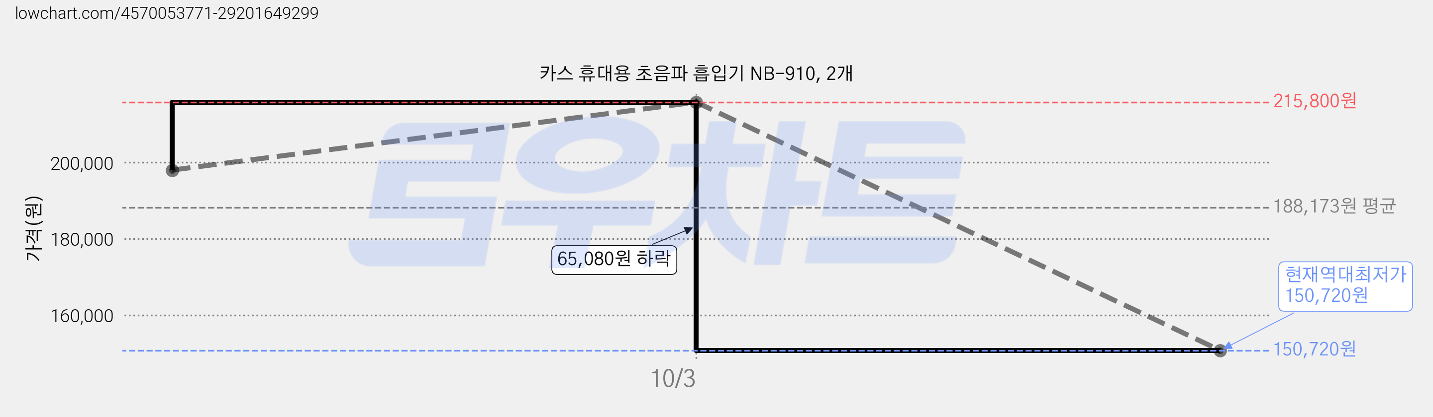 카스 휴대용 초음파 흡입기 NB-910, 2개 가격 변동 차트, 현재가 150,720원, 역대최저가