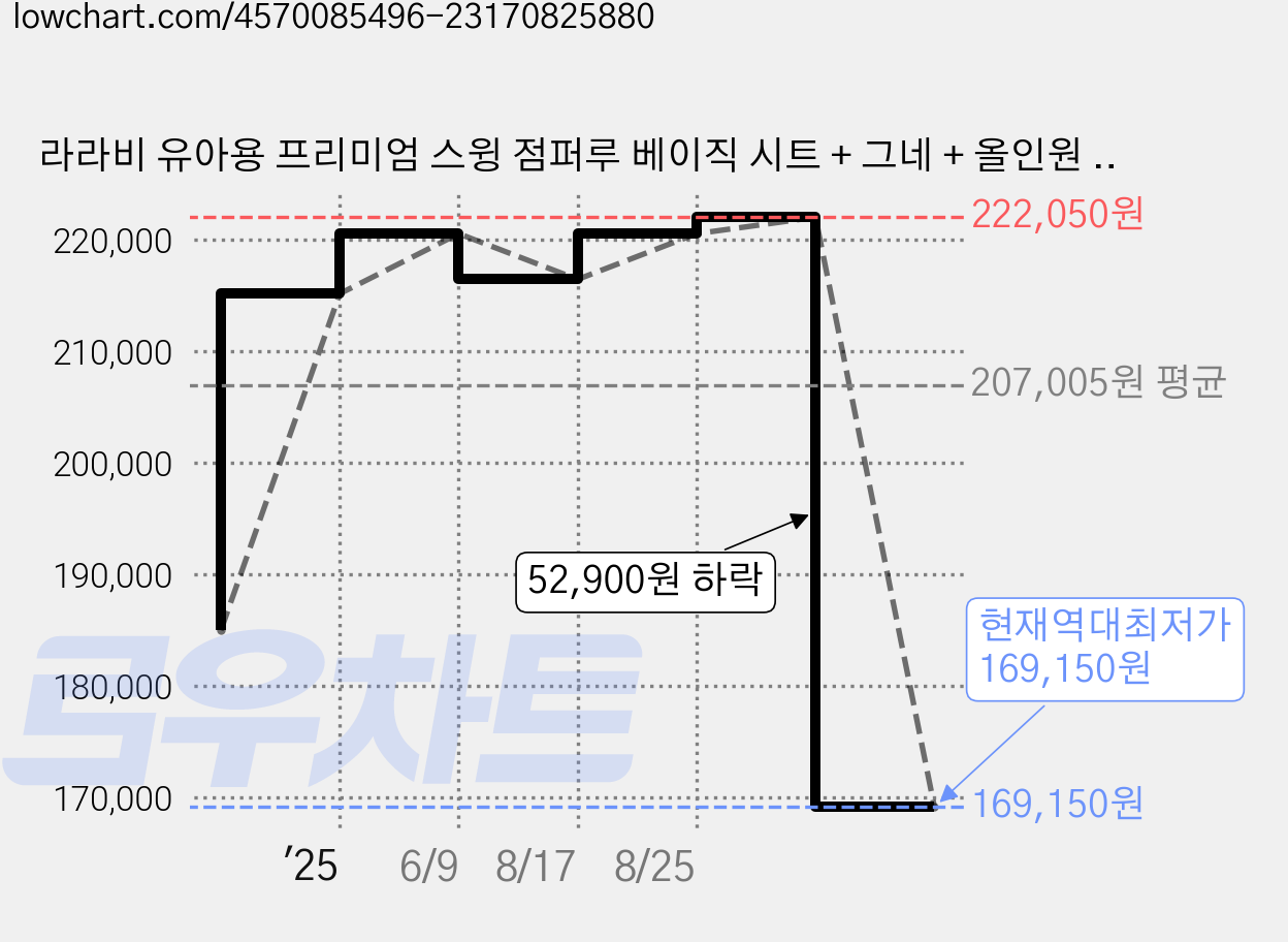라라비 유아용 프리미엄 스윙 점퍼루 베이직 시트 + 그네 + 올인원 그네 쿠션 세트, 마리화이트 + 아이보리, 1세트 가격 변동 차트, 현재가 169,150원, 역대최저가