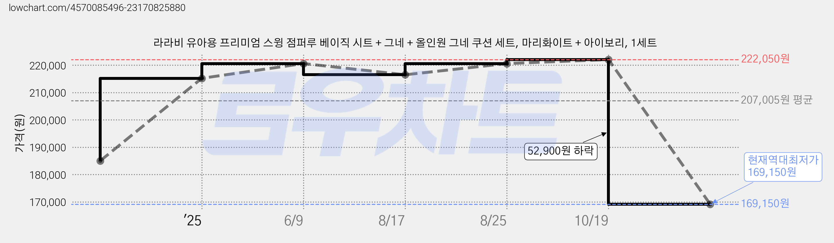 라라비 유아용 프리미엄 스윙 점퍼루 베이직 시트 + 그네 + 올인원 그네 쿠션 세트, 마리화이트 + 아이보리, 1세트 가격 변동 차트, 현재가 169,150원, 역대최저가