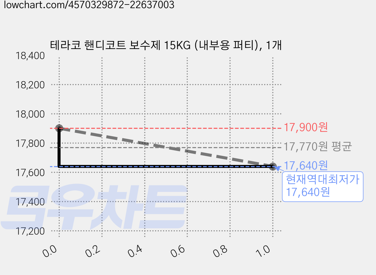 테라코 핸디코트 보수제 15KG (내부용 퍼티), 1개 가격 변동 차트, 현재가 17,640원, 역대최저가